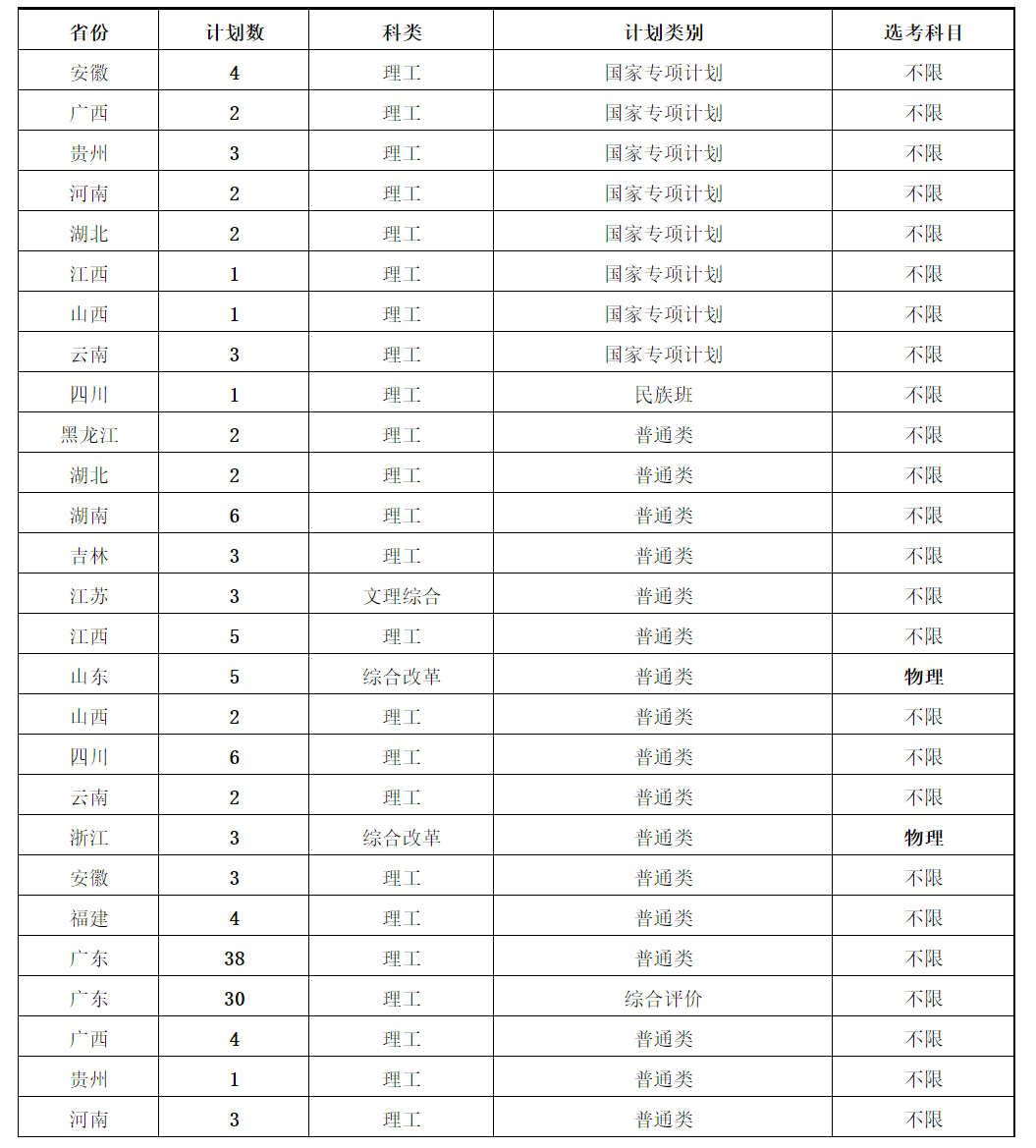 ylzzcom永利总站线路检测2020年分省市招生计划